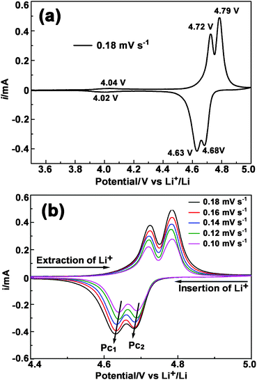 Cyclic voltammograms (CVs) of LNMO-PEG4000 (a, b): (a) shows a full range CV curve scanned at 0.18 mV s-1 and (b) displays CVs at different scan rates in the voltage range of 4.4–5.0 V.