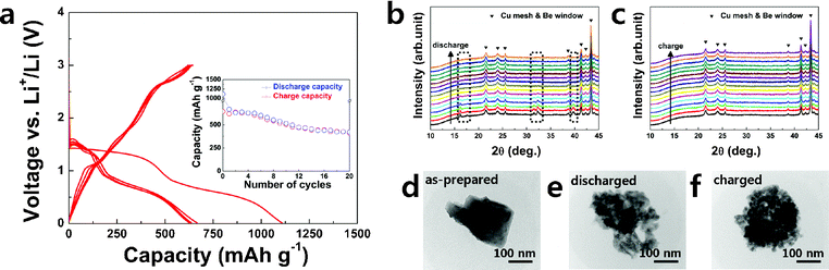 Electrochemistry of Cu2Cl(OH)3: (a) charge–discharge profiles for the initial 5 cycles and (inset) capacity retention, in situ XRD patterns during (b) discharge and (c) charge, and ex situ TEM images of (d) as-prepared, (e) discharged, and (f) charged electrodes.