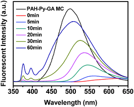 Fluorescence spectra of original PAH-Py-GA MCs and the NR protrusion process at pH 2.