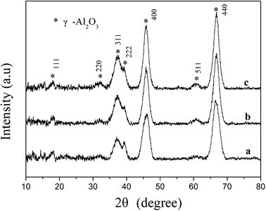 XRD patterns of the products prepared at initial pH values of (a) 7.5, (b) 8.5 and (c) 9.5, subsequently dried at 383 K for 12 h and calcined at 873 K for 5 h.