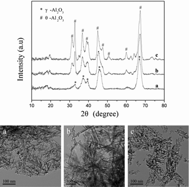 XRD patterns and TEM images of the products prepared at initial pH values of (a) 7.5, (b) 8.5 and (c) 9.5, subsequently dried at 383 K for 12 h and calcined at 873 K for 5 h and 1273 K for 2 h.