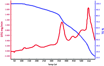 The TG and DTG diagrams of the ionic liquid.