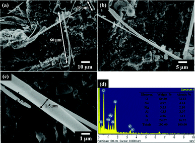 (a–c) SEM micrographs of lengthy rods from the self-piling of NSP/DGA (equivalent ratio 1 : 0.2) at different magnifications. (d) EDS analysis of the rods.