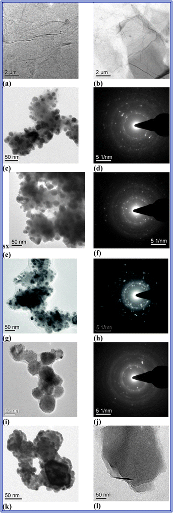 TEM micrographs of GO (a,b); TEM and SAED images of 1RGO–Ag3VO4 (c,d); TEM and SAED images of 2RGO–Ag3VO4 (e,f); TEM and SAED images of 4RGO–Ag3VO4 (g,h); TEM and SAED images of 8RGO–Ag3VO4 (i,j); TEM micrograph of pristine Ag3VO4 (k) RGO (l).