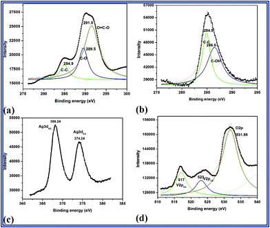 XPS spectra of C1s (a) GO (b)–(d) RGO–Ag3VO4.