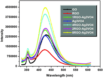 Fluorescence spectra measured during illumination in 4 × 10−3 M NaOH solution of terephthalic acid (excitation at 315 nm).