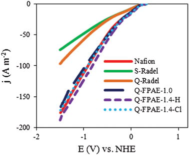 LSV of cathodes with different polymer binders (200 mM PBS, pH 7.0, 30 °C; 1 mV s−1).