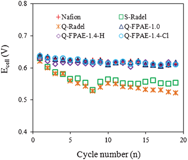 Maximum cell voltage of MFCs with different binders for each cycle.