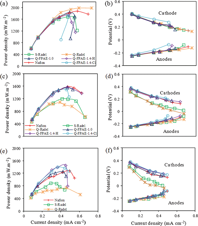 Power density curves and the corresponding cathode and anode potentials (vs. NHE) at (a) the first cycle; (b) the 5th cycle and (c) the 19th cycle with different binders.