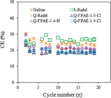 Coulombic efficiency (%) as a function of cycle number over MFC operation (19 d) (50 mM PBS, pH 7.0, 1000 Ω resistance, 0.5 g L−1 sodium acetate).