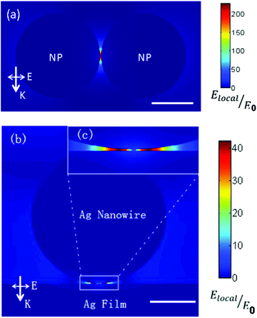 Electric field enhancement |Elocal/E0| of (a) Ag nanoparticle dimer and (b) electric field enhancement for the Ag nanowire-Ag film system. The scale bar in the lower right corner of (a) and (b) is 40 nm and 100 nm, respectively. The direction of k and E for incident light is also given. (c) The enlarged image for the part labeled by a rectangle in (b).