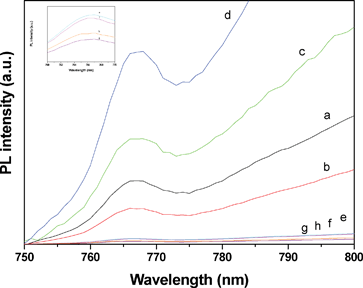 PL emission spectra of (a) CdS-MCM-48-25, (b) CdS-MCM-48-50, (c) CdS-MCM-48-100, (d) CdS-MCM-48-200, (e) CdS-LP-MCM-48-HS50-50, (f) CdS-LP-MCM-48-HS80-50, (g) CdS-LP-MCM-48-HS100-50, and (h) CdS-LP-MCM-48-HS120-50. The excitation wavelength (λex) = 467 nm at 25 °C. The inset shows the PL spectra of CdS incorporated in large pore sized MCM-48 silica samples in the 760–770 nm range.