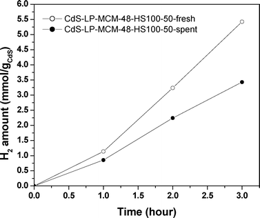 Hydrogen evolution over CdS encapsulated large pore MCM-48 composites and the recycling experiment under visible light irradiation.