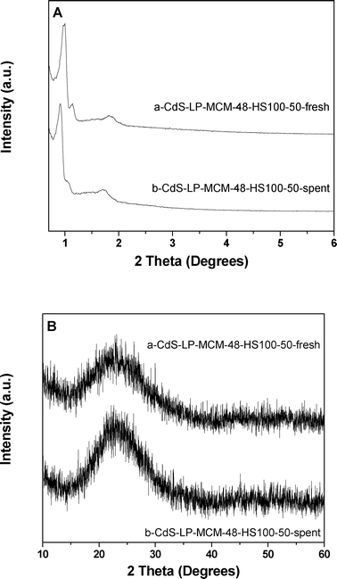 
            A) Low angle XRD patterns of (a) CdS-LP-MCM-48-HS100-50-fresh and (b) CdS-LP-MCM-48-HS100-50-spent. B) High angle XRD patterns of (a) CdS-LP-MCM-48-HS100-50-fresh and (b) CdS-LP-MCM-48-HS100-50-spent.