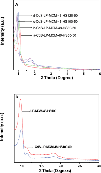 
            A) Low angle XRD patterns of (a) CdS-LP-MCM-48-HS50-50, (b) CdS-LP-MCM-48-HS80-50, (c) CdS-LP-MCM-48-HS100-50, and (d) CdS-LP-MCM-48-HS120-50. B) Low angle XRD patterns of CdS-LP-MCM-48-HS100-50 sample and LP-MCM-48-HS100 host.