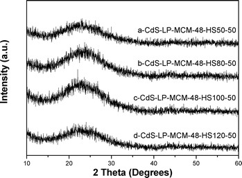 High angle XRD patterns of (a) CdS-LP-MCM-48-HS50-50, (b) CdS-LP-MCM-48-HS80-50, (c) CdS-LP-MCM-48-HS100-50, and (d) CdS-LP-MCM-48-HS120-50.