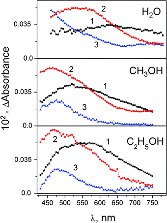 Photolysis of PtBr62− in aqueous (λpump = 420 nm, 3.8 × 10−3 M, data from ref. 15), methanol (λpump = 405 nm, 1.9 × 10−3 M) and ethanol (λpump = 405 nm, 1.9 × 10−3 M) solutions. Intermediate absorption spectra at different times (for methanol, 3-exponential treatment of the data from Fig. 6). Curve 1 – zero time (sum of amplitudes A1(λ) + A2(λ) + A3(λ)); curve 2 – after the end of the first process (sum of amplitudes A2(λ) + A3(λ)); curve 3 – after the end of the second process (amplitude A3(λ), eqn (12)).