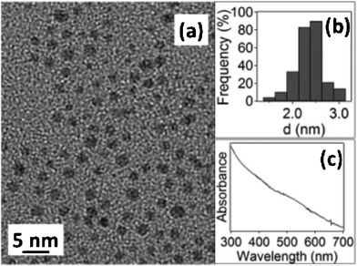 (a) TEM image, (b) size distribution histogram, and (c) UV-Vis spectrum of the 2.0 ± 0.3 nm C12Se–Au NPs.