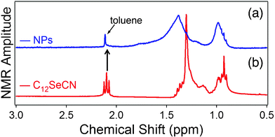 
          1H NMR spectra of (a) C12Se–Au NPs, and (b) pure C12SeCN ligand.