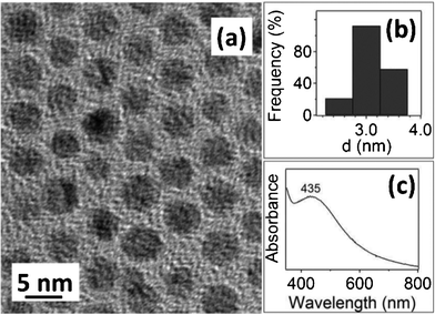 (a) TEM image, (b) size distribution histogram, and (c) UV-Vis spectrum of the 2.9 ± 0.3 nm C12Se–Ag NPs.