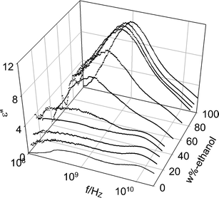 3-D representation for the frequency dependency of dielectric loss of the binary mixtures of [bmim][PF6] and ethanol with different ethanol mass fraction.