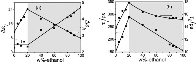 Low-, high-frequency dielectric increment (a) and low-, high-frequency relaxation time (b) as a function of ethanol mass fraction in the mixtures of [bmim][PF6] and ethanol at 21 °C.