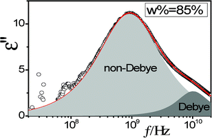 Dielectric loss, ε′′(ƒ), spectrum of mixture of [bmim][PF6] and ethanol (Wet = 85%) . Open circles represent experimental data, full line is best-fit curve calculated from the eqn (4), shaded areas represent the contributions of the individual processes.