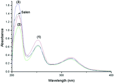 UV-Vis absorption spectra (2.5 × 10−4 M) of the salen Schiff base and its complexes.