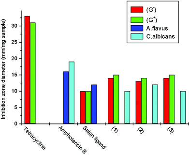 Biological activity of the tested samples against S. aureus (G+), E. coli (G−), A. flavus, C. albicans.