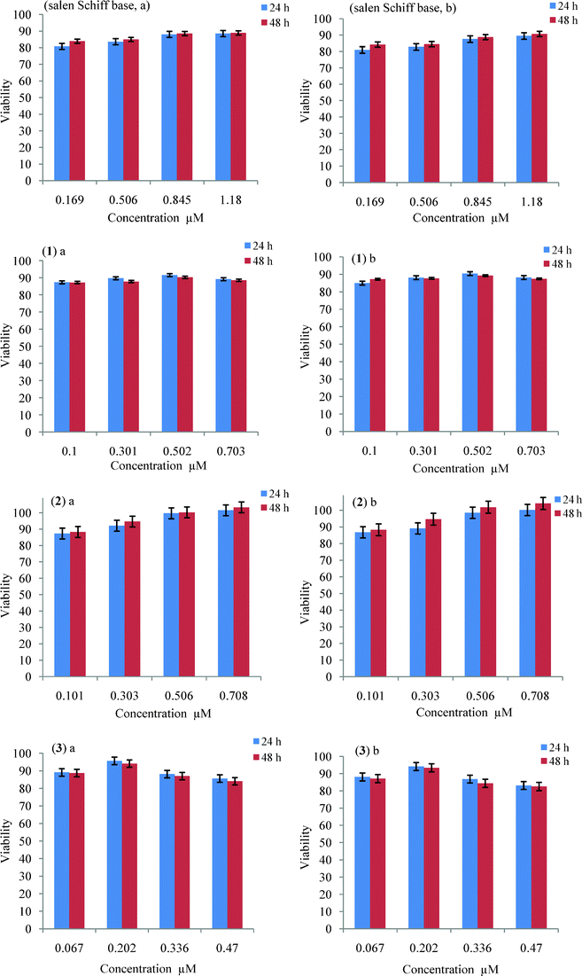 MTT cytotoxicity profiles for the salen Schiff base and its complexes on growth inhibition of (a) L929 mouse fibroblast and (b) HEK 293 cells, respectively after 24 and 48 h.