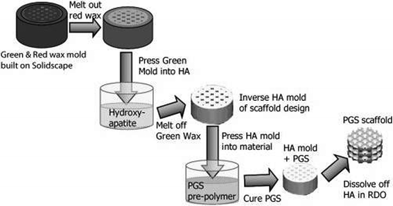 Fabrication of 3D designed PGS scaffolds involves creating wax moulds that are cast into hydroxyapatite to create an inverse mould and then cast into a PGS pre-polymer and cured, resulting in a PGS scaffold.145 Reprinted with permission of John Wiley and Sons.