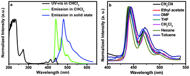 The UV-vis absorption and photoluminescence spectra of BTPYA in CHCl3 solution and in the solid state (a); the photoluminescence spectra of BTPYA in different solvents (b).