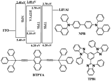 Energy level diagram of HOMO and LUMO levels (relative to vacuum level) for materials investigated in this work and their molecular structures.