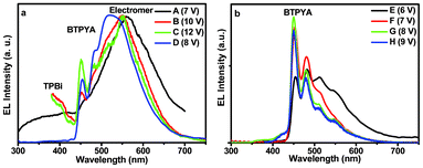 EL spectra of devices A–D (a) and E–H (b) at different voltages.