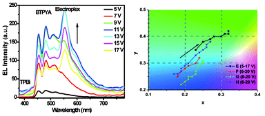 EL spectra of device E with increasing voltage (left) and the CIE (x, y) chromaticity diagrams of devices E–H (right).