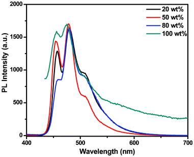 PL spectra of BTPYA in the TPBi film (BTPYA wt%).