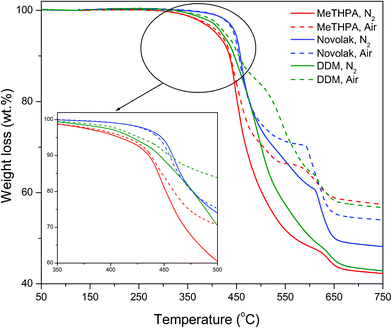 TGA thermograms of cyclolinear phosphazene-based epoxy thermosets cured with three hardeners.