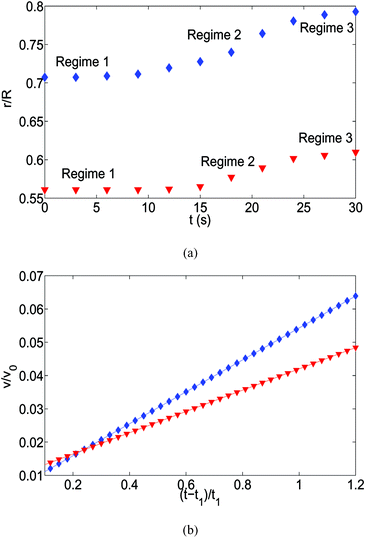 (a) The time variation of the radial displacements of the oil droplets of two different sizes (blue diamond markers for smaller oil droplets and red triangle markers for larger oil droplets). The initial positions of the oil droplets are chosen close enough to the TPCL to ensure that the evaporation-triggered migration can overcome the retentive force and induce a finite migration of the oil droplets. (b) Experimental prediction of the temporal variation of the radial velocities (for regime 2) for the oil droplets of two different sizes. The curves (blue line with diamond markers for smaller oil droplets and red line with triangle markers for larger oil droplets) are obtained by curve-fitting the time variation of the radial displacement (for regime 2) and taking the time derivative. These curve fits have the following equations:  (for smaller oil droplets) and  (for larger oil droplets), where t = (t − t1)/t1 (with t1 = 9 s). Therefore v = dr/dt and v0 = R/t1 (here rc ≃ 6.4 μm for smaller oil droplets and rc ≃ 12.4 μm for larger oil droplets).