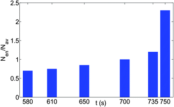 The time variation of the number density (total number of oil droplets per unit area) of the smaller oil droplets at the location of the formation of the “enclosure” effect, Nen, made dimensionless with the average number density, Nav. The area of the “enclosure” region is the area of the radial strip which has an extension of 1/9 times the contact radius of the sessile drop. Therefore, we can define  and , where nen and nav are the total number of wetted oil droplets in the “enclosure” region and the entire drop, respectively.