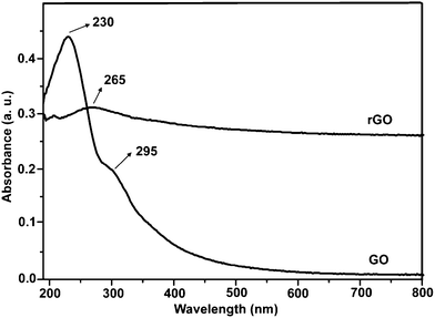 UV-vis absorption spectra of GO and rGO suspensions.