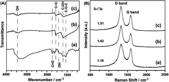 (A) FT-IR and (B) Raman spectra of GO (a), rGO-RT (b), and rGO-100 (c).