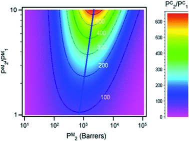 Prediction of the selectivity P2C/P1C of a mixed matrix membrane containing fillers with an aspect ratio of α = 50 and loading of ϕ = 30% as a function of matrix permeability (P2M) and selectivity (P2M/P1M). The colours (right) represent the selectivity of MMMs that would result from forming a membrane based on a matrix with a given permeability (x-axis) and selectivity (y-axis). Reproduced with permission from ref. 226. Copyright of Elsevier B.V.