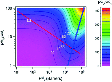 Predictions of the CO2/CH4 selectivity (P2C/P1C) of a mixed matrix membrane containing dispersed CHA crystals at a loading of 30 vol% and an aspect ratio of α = 30 as a function of matrix permeability (P2M) and selectivity (P2M/P1M). Reproduced with permission from ref. 226. Copyright of Elsevier B.V.