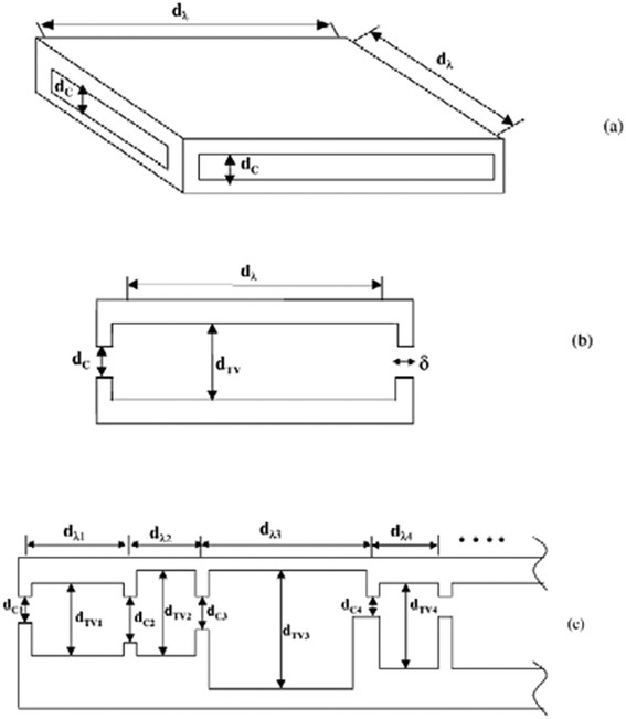 (a) A schematic representation of a 3D slit-like cavity in a CMS membrane. (b) Cross-section through (a) showing the micropore size (dTV), the ultramicropore size (dC), the jump length dimension (dλ) and the negligible “window thickness” dimension (δ). (c) Representation of the fact that dTV, dC and dλ are actually described by distributions. Reproduced with permission from ref. 153. Copyright of Elsevier B. V.