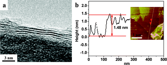 HRTEM image and AFM image of the Fe2O3/graphene hybrid with IFeSO4 = 0.1 M.