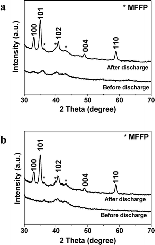 The XRD patterns of (a) the Fe2O3/graphene electrode with CFe2O3 = 29.0 wt% and (b) pure graphene electrode before and after discharge. MFFP refers to microfiber filter paper.