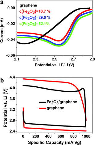 (a) Cathodic scan of Fe2O3/graphene and graphene. (b) Typical voltage profiles of Fe2O3/graphene (29.0%) and graphene at a current density of 200 mA gcarbon−1.