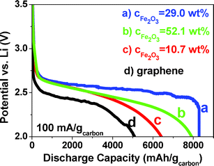 Discharge voltage profiles of Fe2O3/graphene and pure graphene electrodes at 100 mA gcarbon−1.