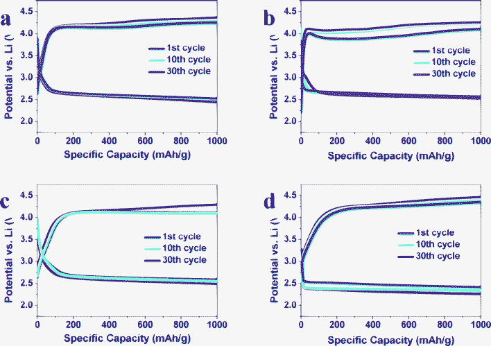 Voltage profiles of selected cycles at 200 mA gcarbon−1 of Fe2O3/graphene with CFe2O3 = (a) 10.7 wt%, (b) 29.0 wt%, (c) 52.1 wt% and (d) graphene at 1000 mA h gcarbon−1.