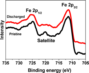 The XPS spectra of the pristine and discharged Fe2O3/graphene electrode with CFe2O3 = 29.0 wt%.